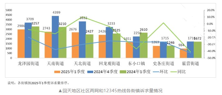 叮咚!一季度回天“民意直通车”到站!