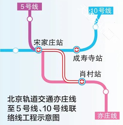 亦庄线将与5号线贯通,连上10号线!北京地铁新进展——