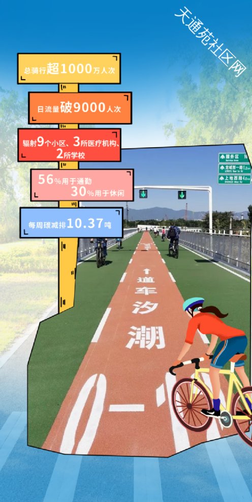 北清快速路将通车!激活回天地区“大动脉”,发展再提速