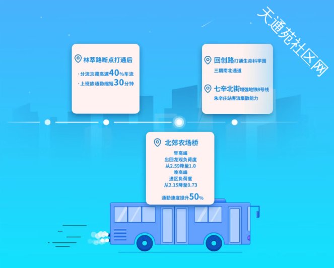 北清快速路将通车!激活回天地区“大动脉”,发展再提速