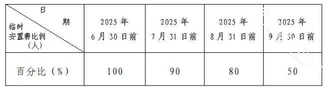 67.4%村民已腾房!东小口镇这三村村民速看临时安置费新规