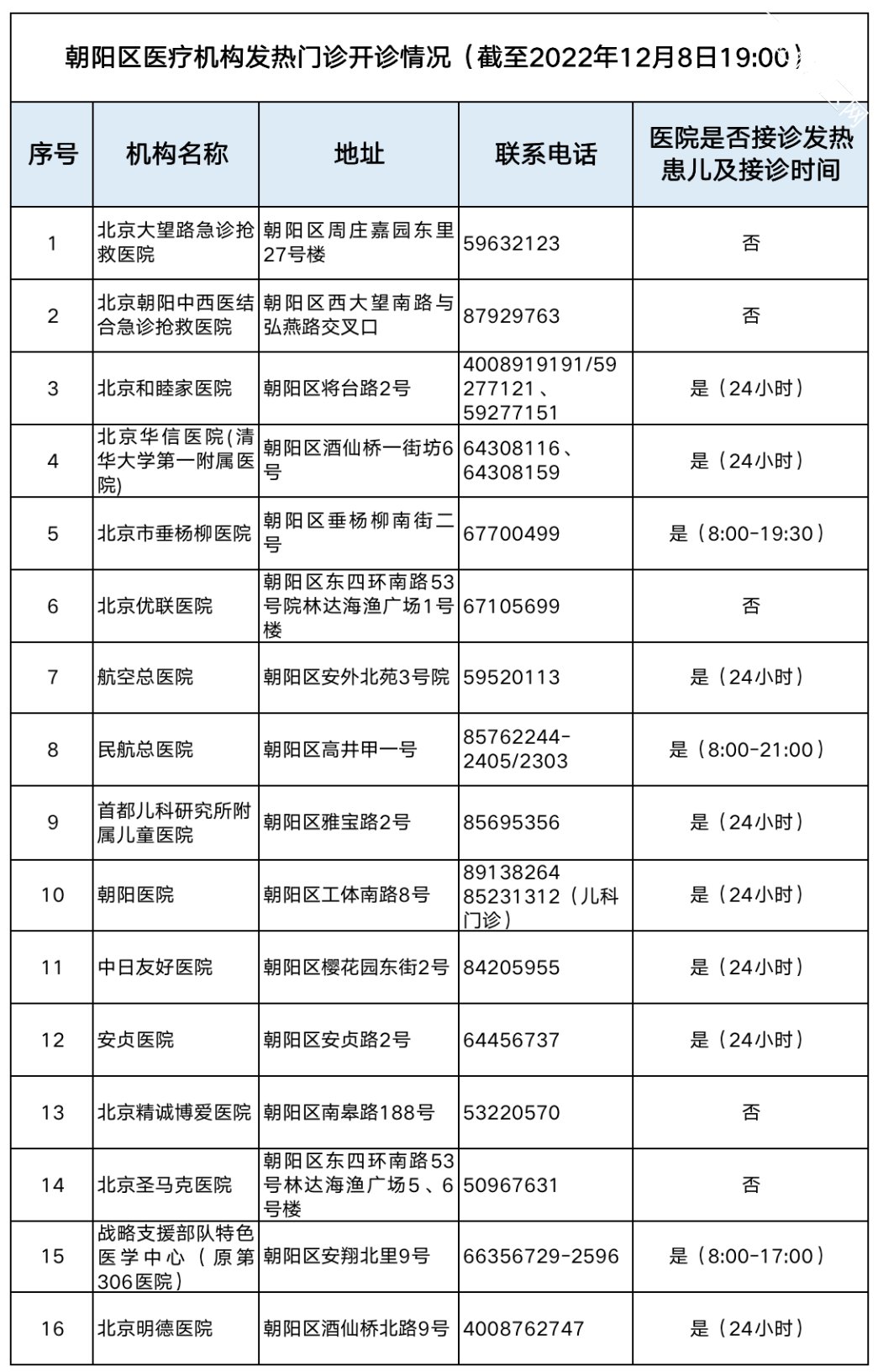 北京疫情最新通报!朝阳更新发热门诊名单